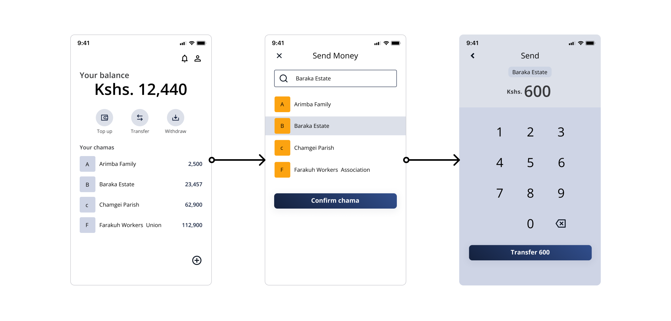 User flow